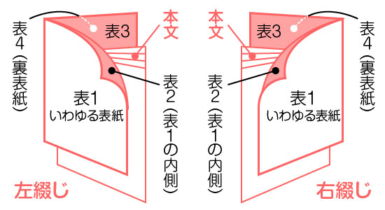 表1-表4とは